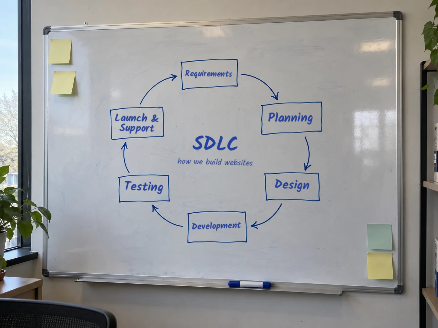 Whiteboard sketch of our website development cycle: requirements, planning, design, development, testing, launch and support